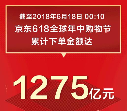 1275亿！京东618战绩再创新高，日用百货销售火爆背后的全民消费力